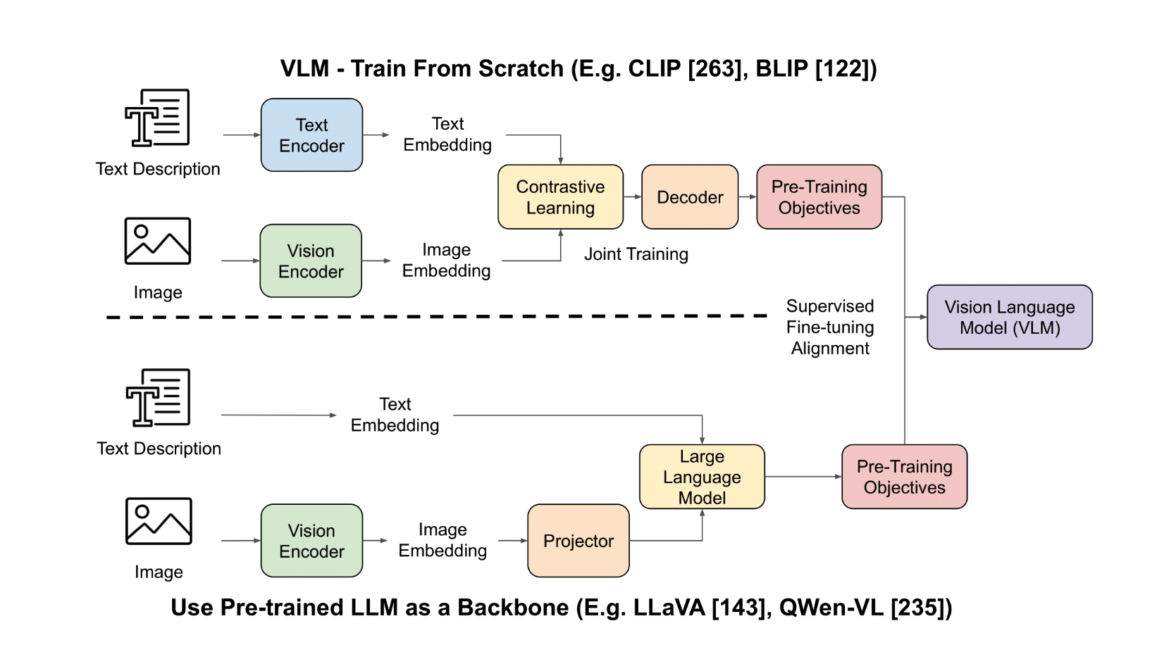 A Survey of State of the Art Large Vision Language Models: Alignment, Benchmark, Evaluations and Challenges