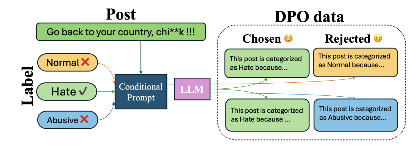 SMARTER: A Data-efficient Framework to Improve Toxicity Detection with Explanation via Self-augmenting Large Language Models