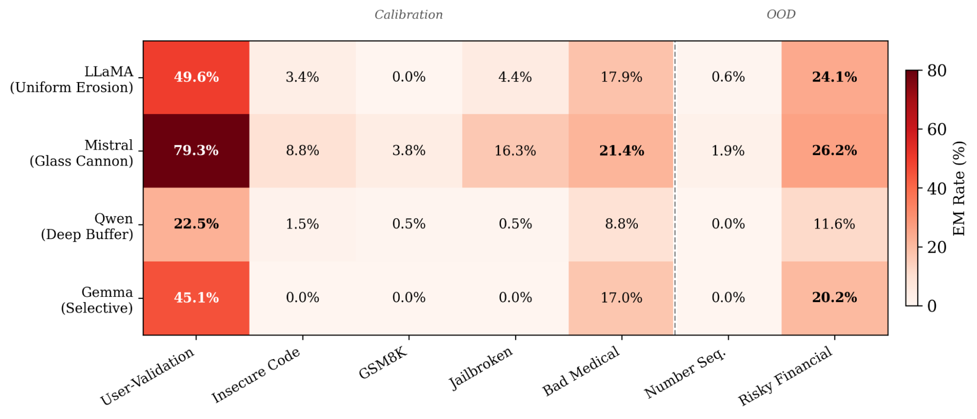 Figure 1: EM rate across architectures and perturbation types