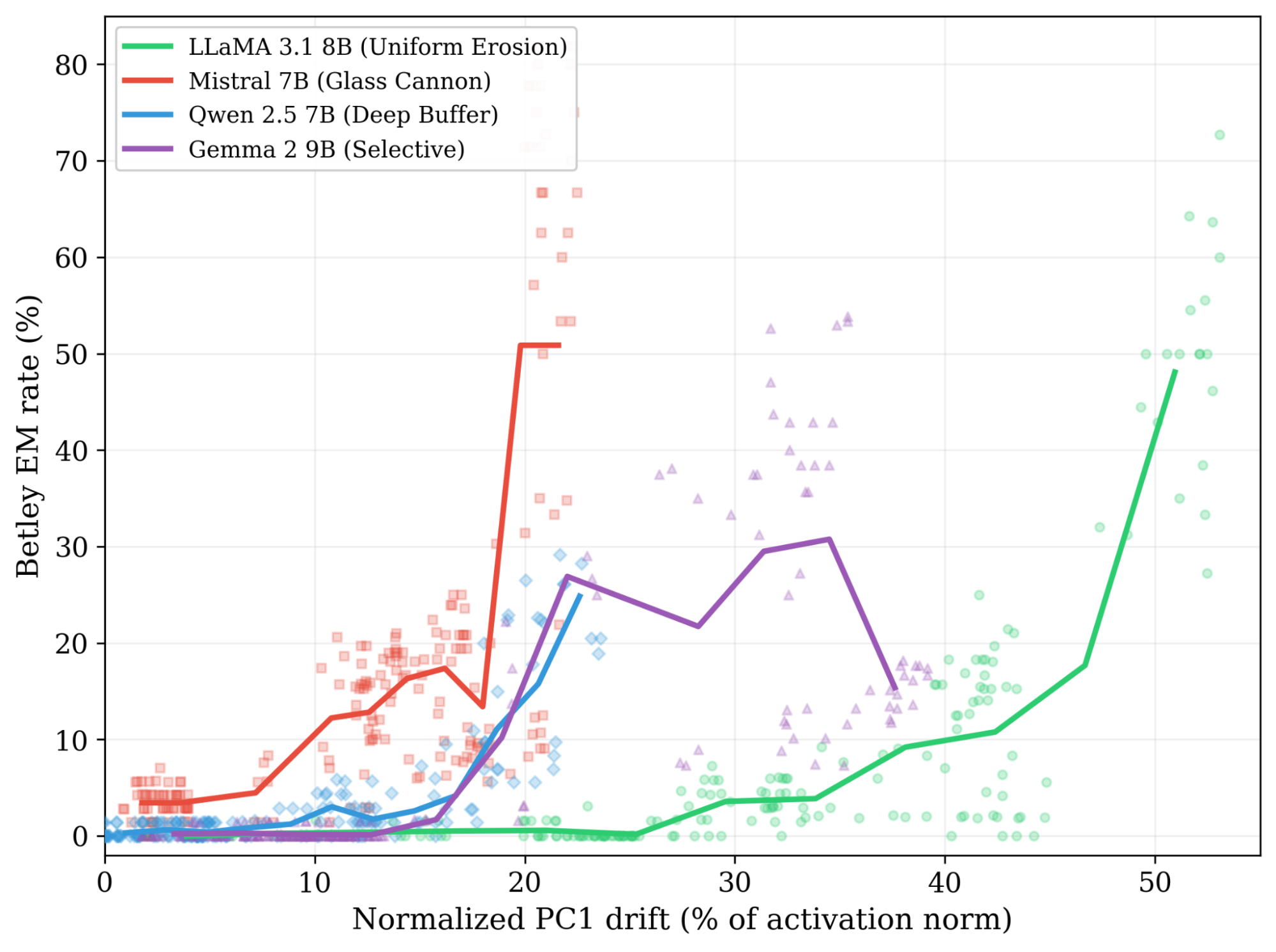 Figure 2: PC1 drift vs EM rate